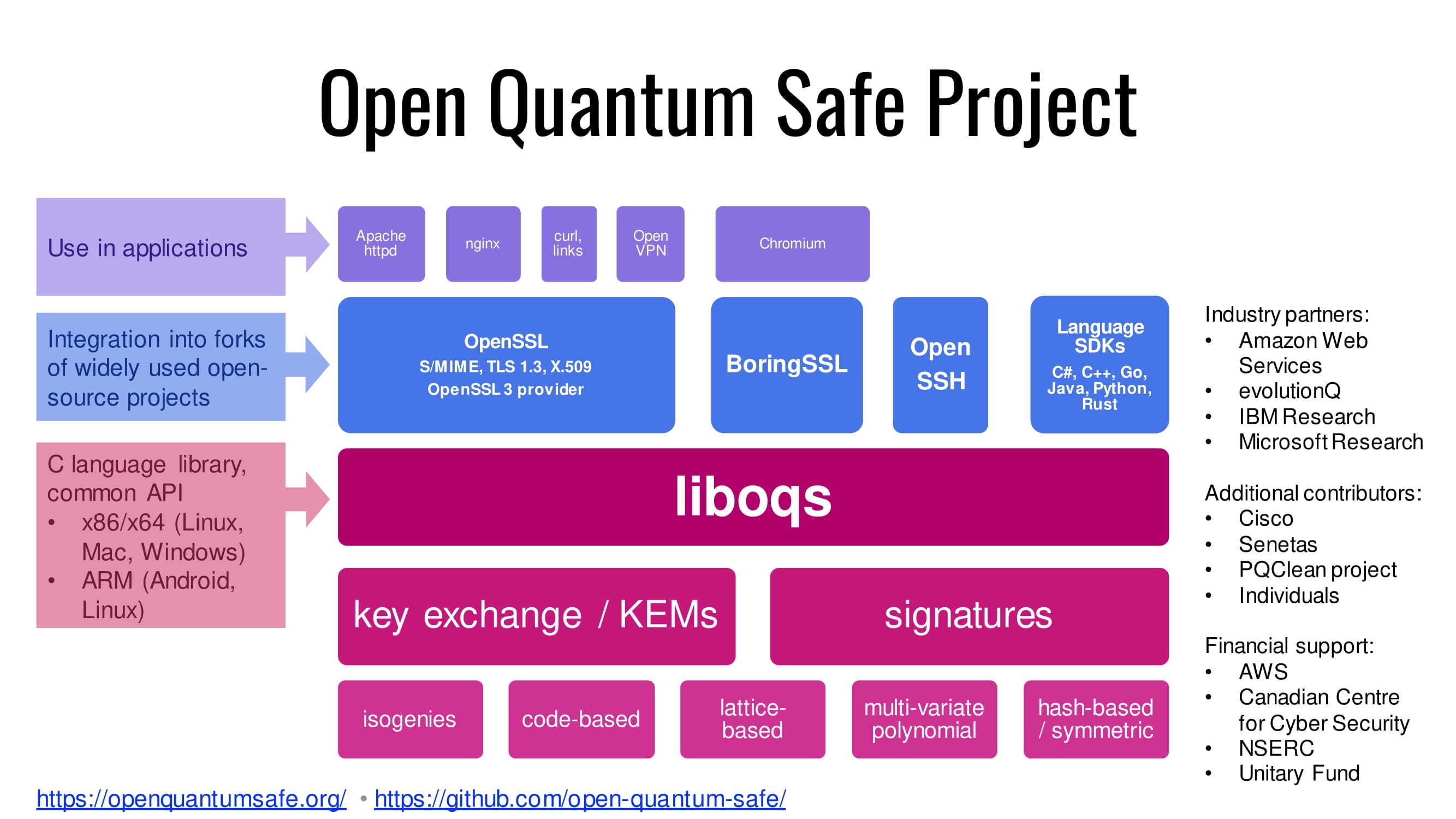 Open Quantum Safe