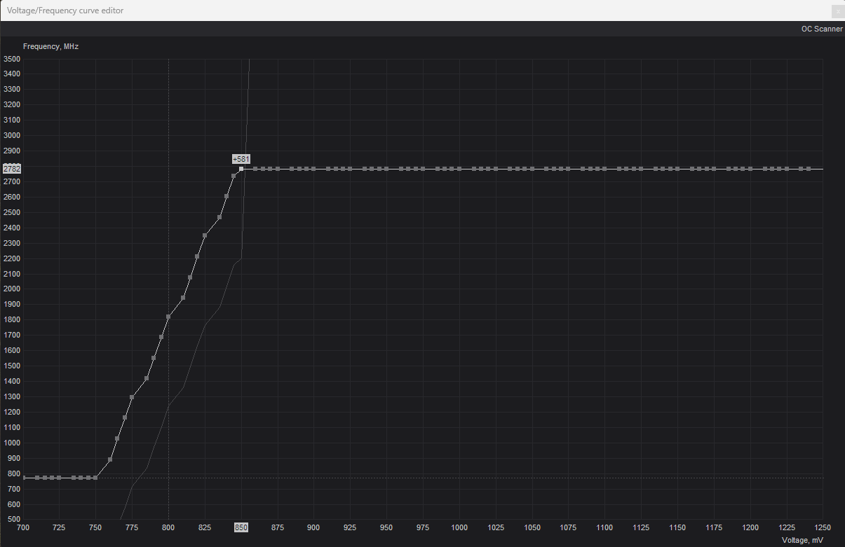 MSI Afterburner voltage curve showing 2782 MHz frequency at 850 mVs