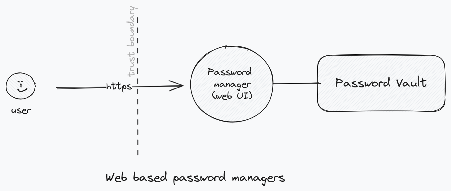 Threat Model of a web based password manager