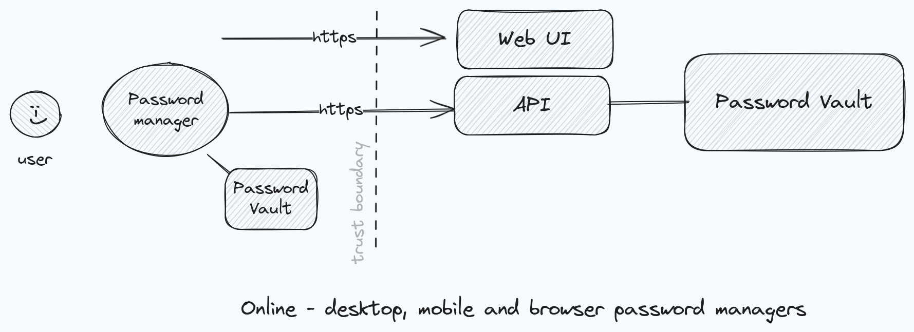 Threat Model of mobile and desktop clients of a web based password manager
