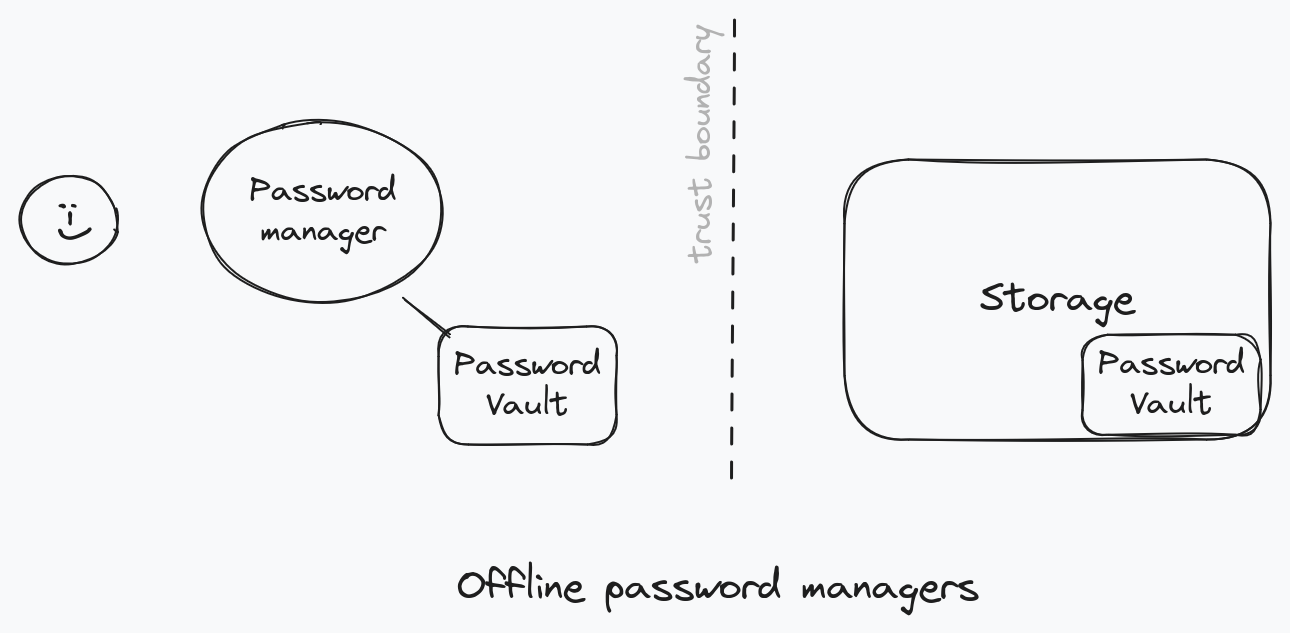Threat Model of an offline password manager